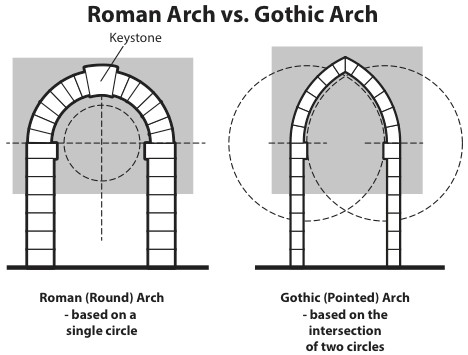Sự Khác Biệt Giữa Kiến Trúc Gothic Và Romanesque